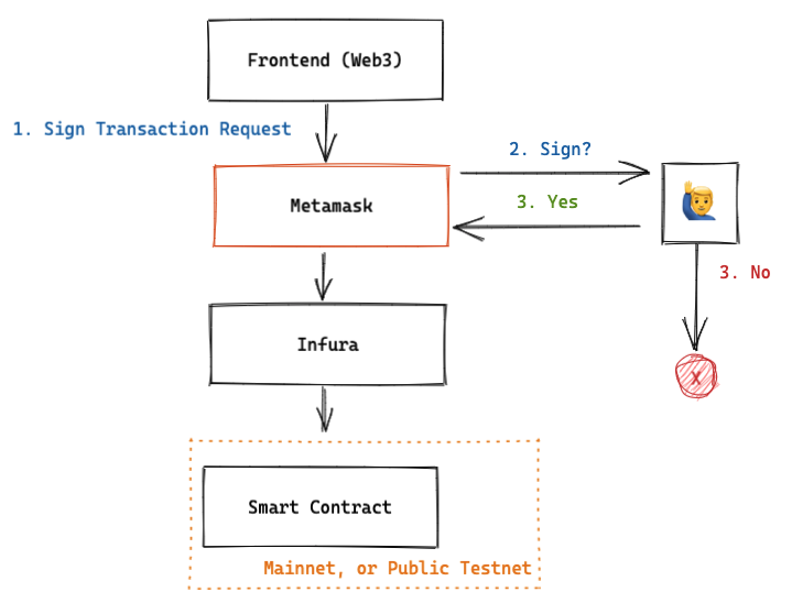 Process Overview including Metamask