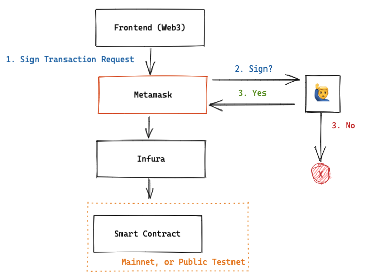 🧰 Web3 [Serie Part 9/10] - Web3 & Metamask 🦊